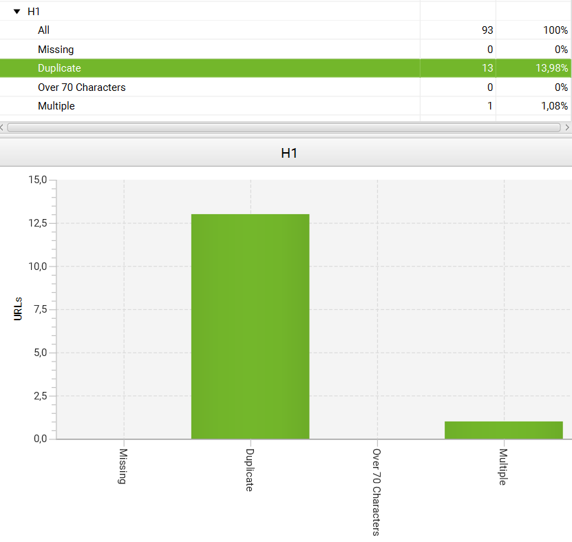 duplication in headings H1 seo in us market case study