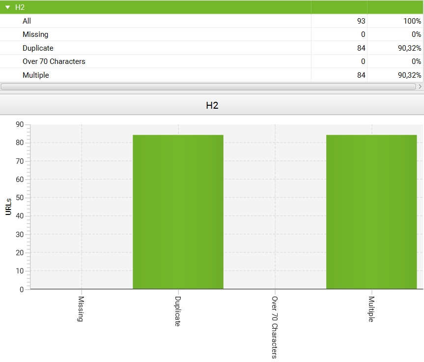 duplication in headings H2