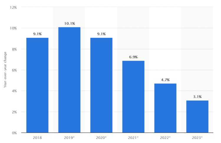 E-commerce market stats SEO in Canada