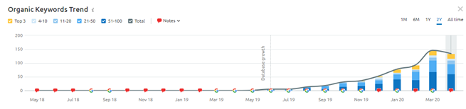 International Market SEO - Faretti Case