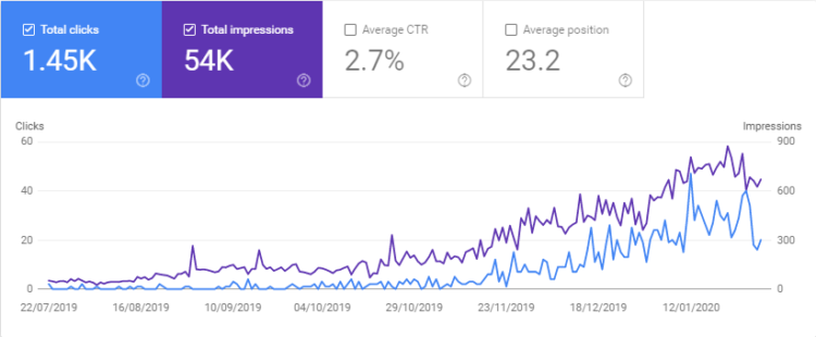 Faretti - results seo case study