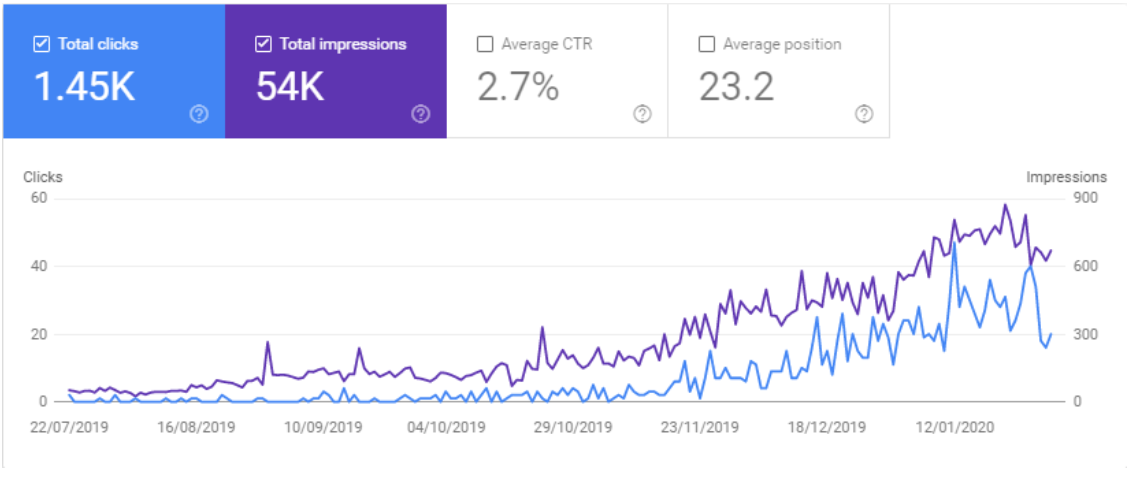 International SEO - Faretti Case 