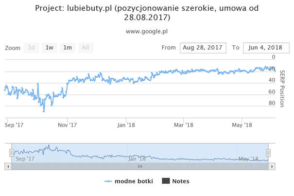 fashionable boots keyword graph