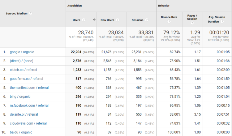 google analytics traffic analysis