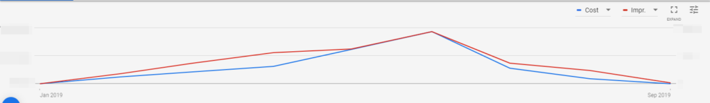 gdn cost per impression graph