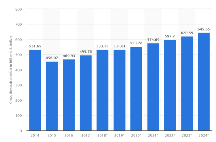 GDP Belgium