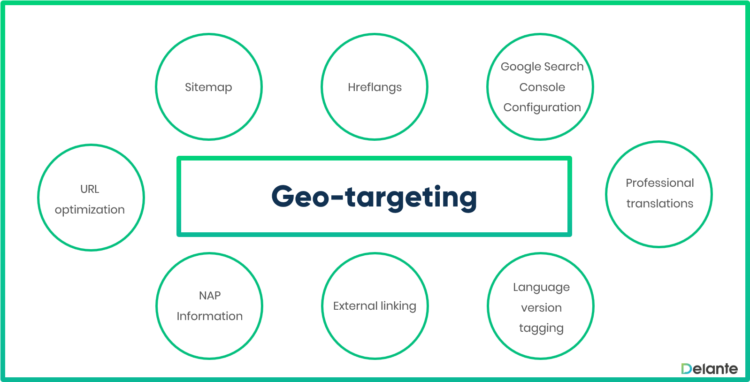 Geo targeting in SEO Abroad