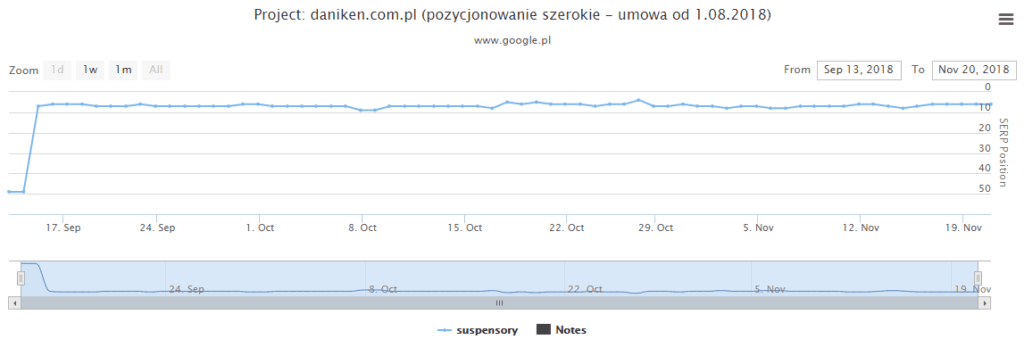 groin protectors keyword position change graph