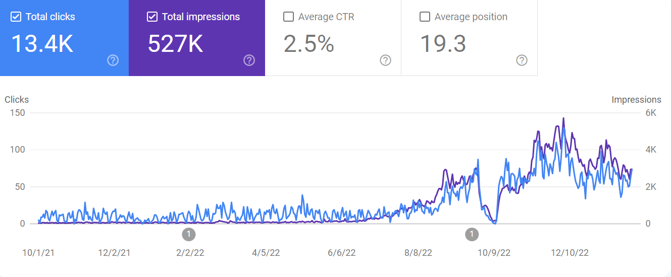 gsc graph of visibility and traffic increase for app based company