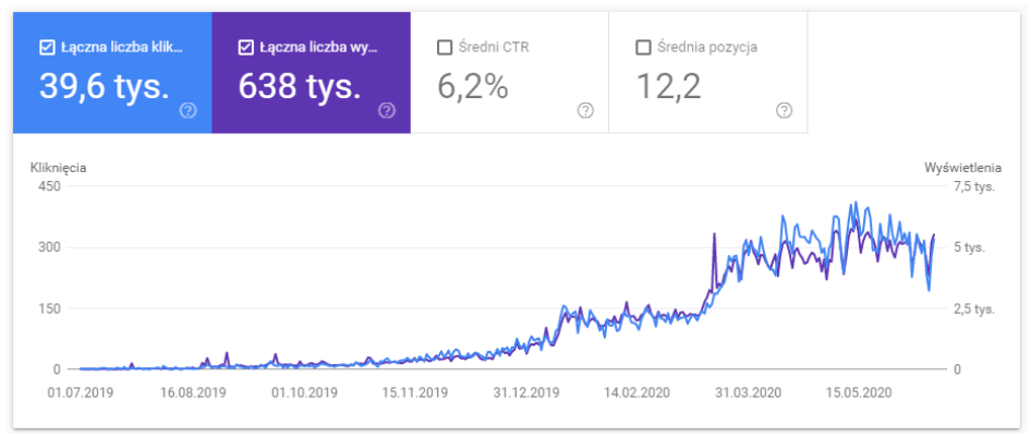 gsc graph showing increased visibility and traffic of blog