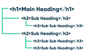 heading structure optimization seo case study