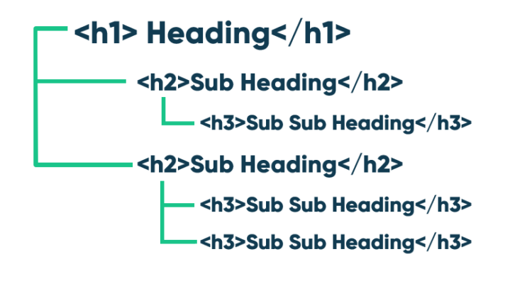 SEO for the gardening industry - correct heading structure graph 