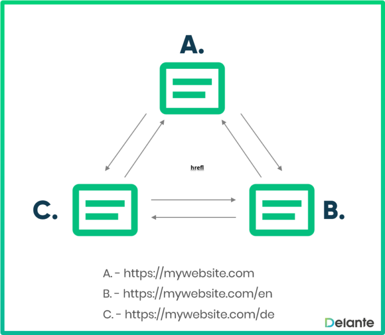 hreflang implementation for 3 sites