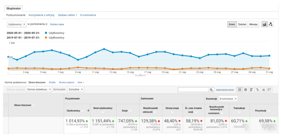 graph showing increase in revenue 