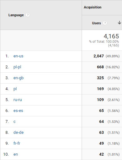 anguage in Google Analytics