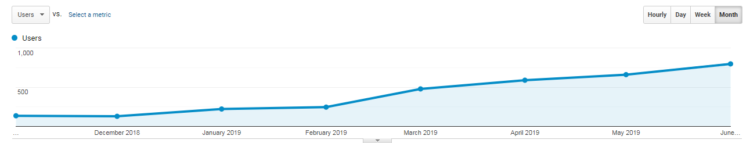 Traffic growth