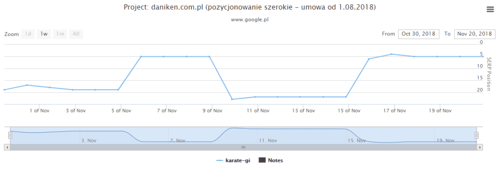 keyword positions graph daniken