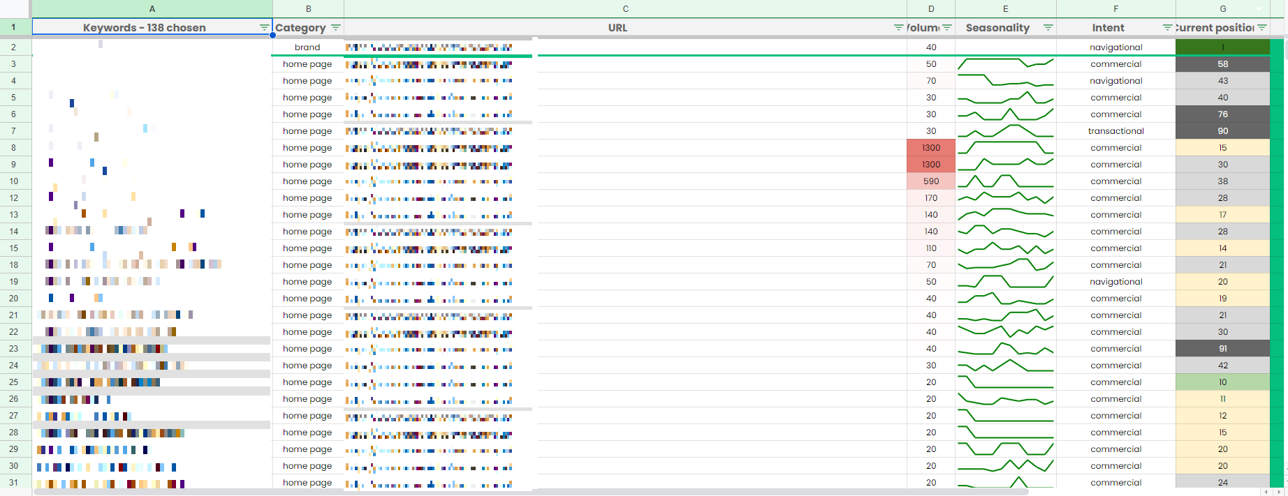 Keyword research results presented in the form of excel spreadsheet