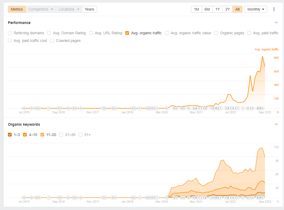 organic keywords in ahrefs