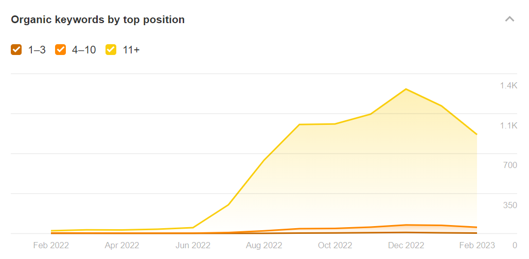 keywords on top positions graph