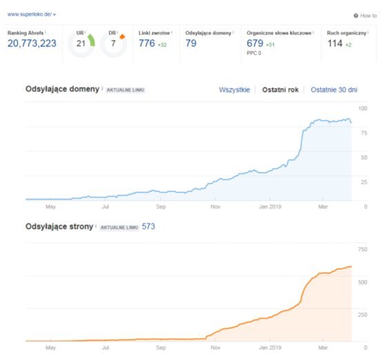 measuring effectiveness of link building example