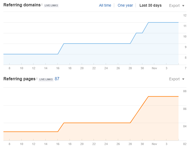 link profile after link building process graph