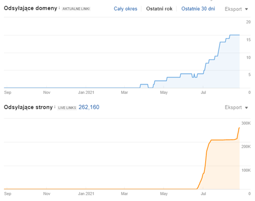 linking profile before cooperation seo case study