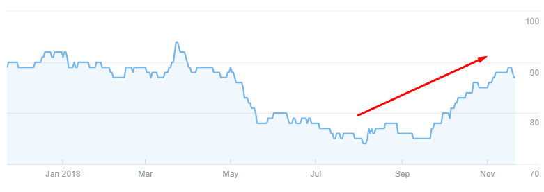 linking domains increase ahrefs