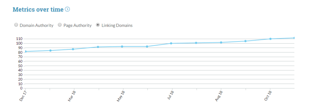 linking domains increase moz