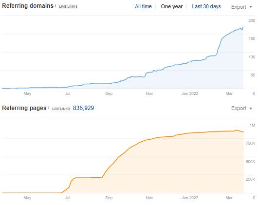 increase in linking profile