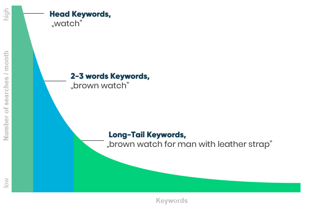 long tail SEO keywords differences