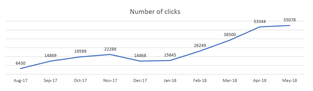 lubiebuty number of clicks increase graph