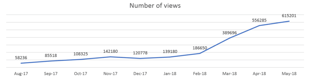 lubiebuty number of views increase graph