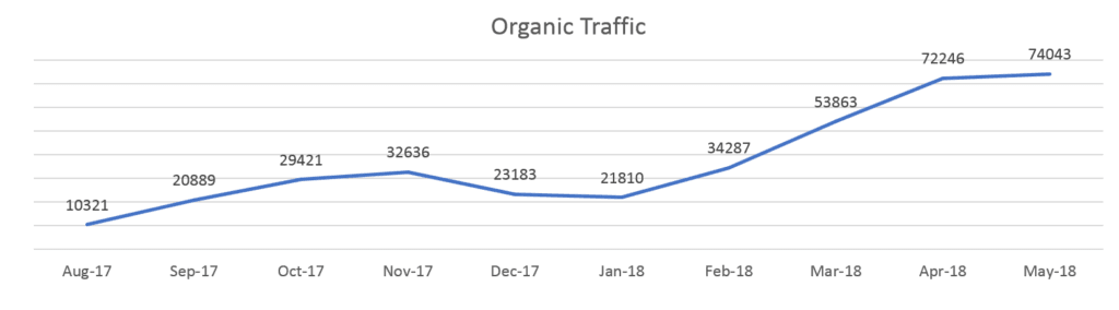 lubiebuty organic traffic increase graph