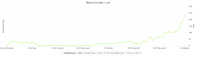 lubiebuty higher traffic