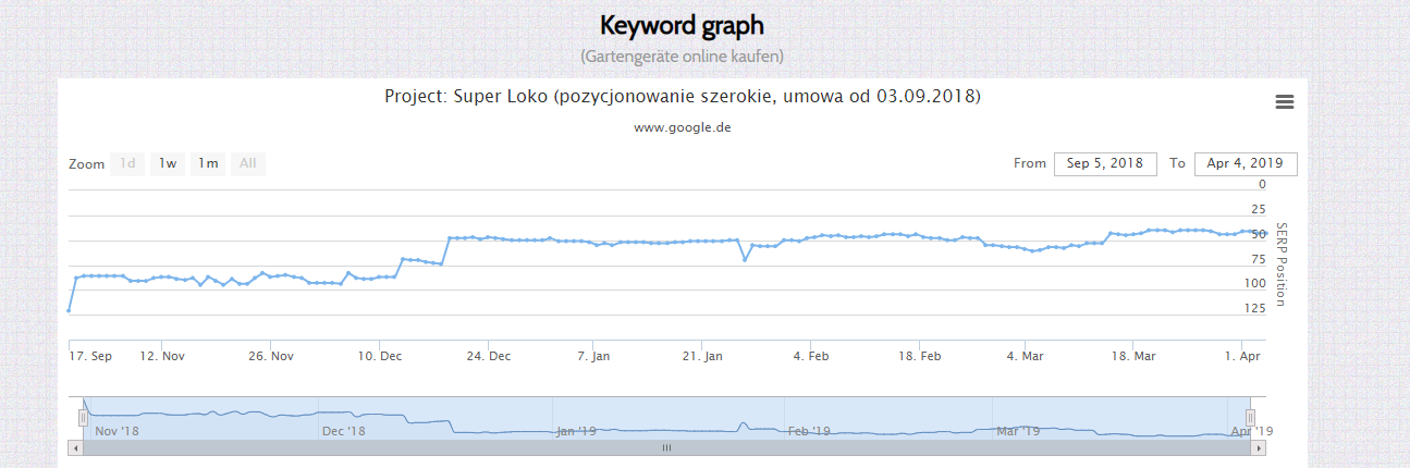 superloko main page keyword graph