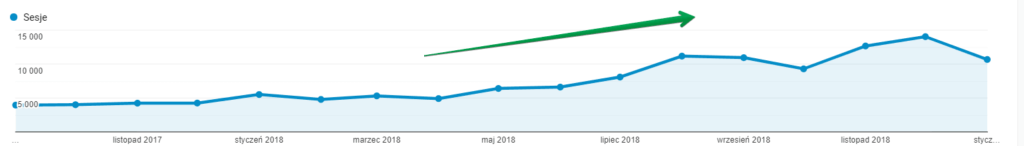 maleomi organic traffic increase graph