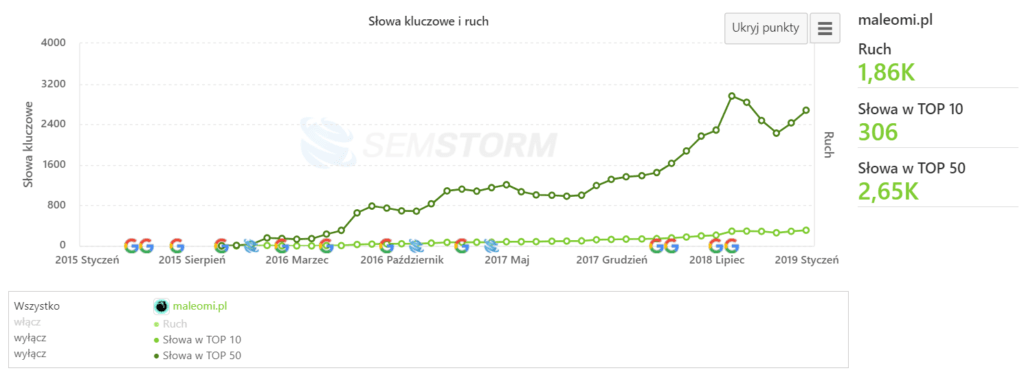 maleomi visibility increase graph