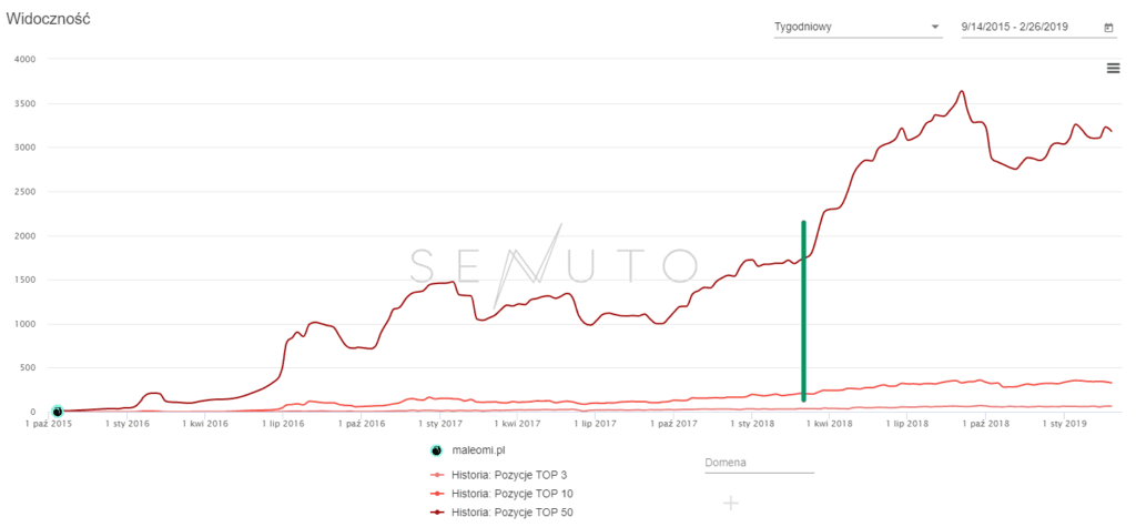 maleomi visibility increase graph