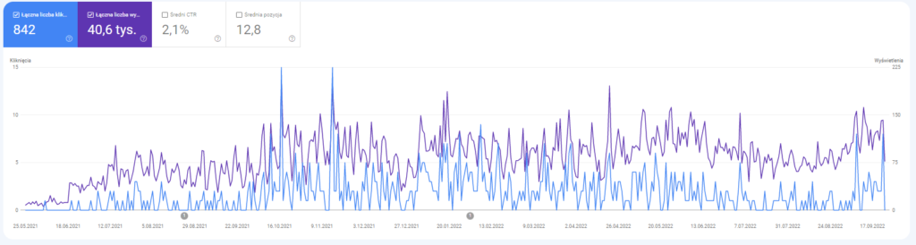 graph of article's results
