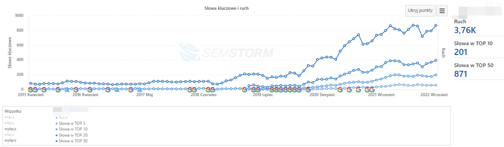 graph of increased website visibilty