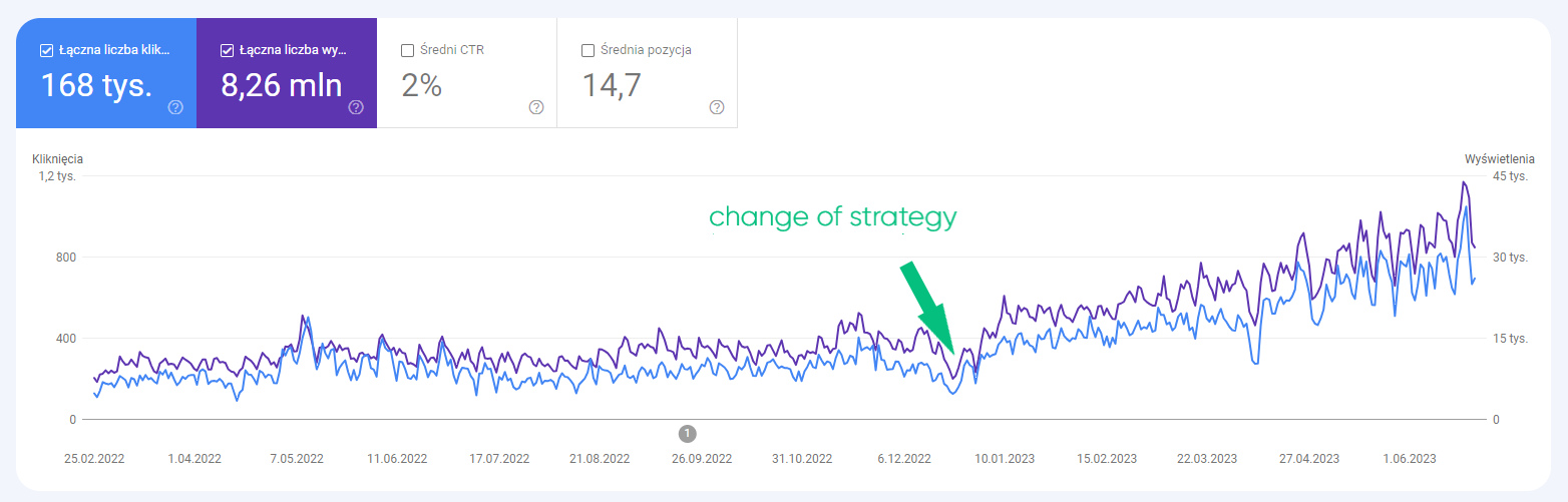 graph of visibility and traffic increase after the change of strategy