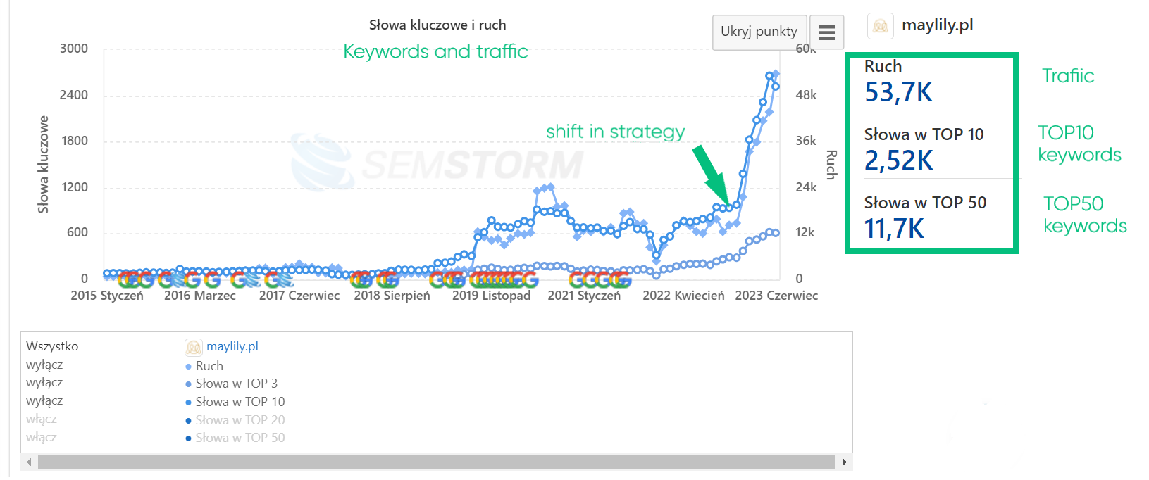traffic and keywords results