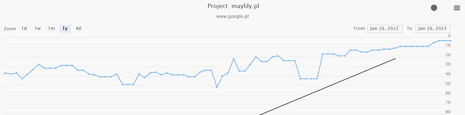 wykres z historią pozycji frazy maylily