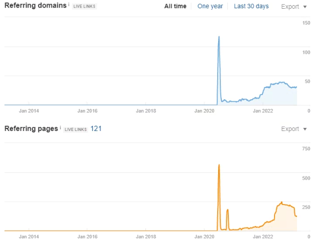 reffering domains and pages before cooperation