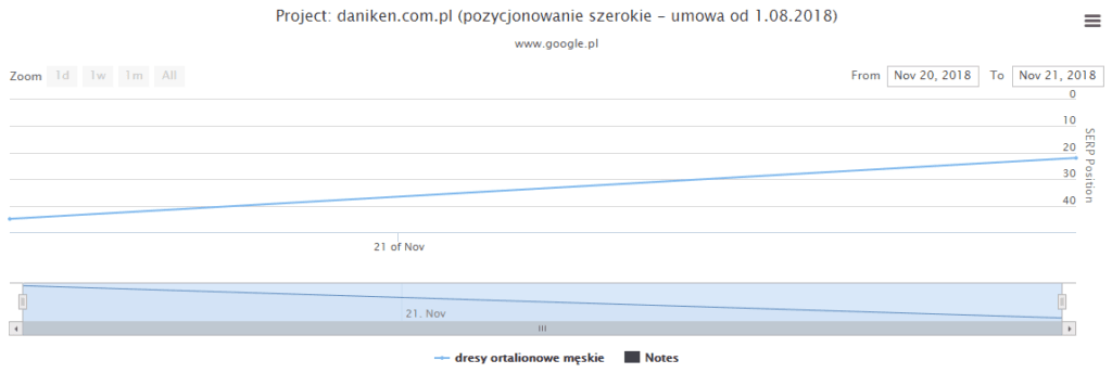 men nylon tracksuit keyword  position change graph