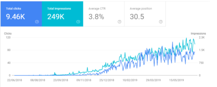 International Market SEO - Money 24 Case