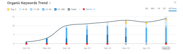 International Market SEO - Money 24 Case