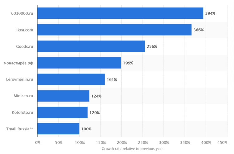 seo in russia statistics 