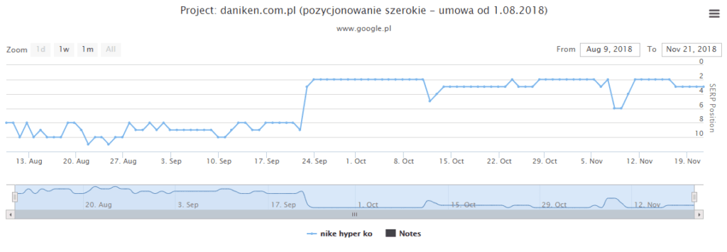 daniken keyword positions graph